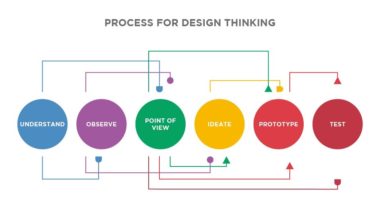 design thinking chart